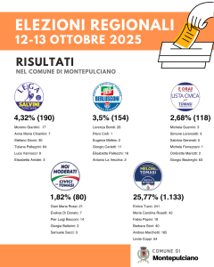 scrutini liste centro destra elezioni regionali 2025